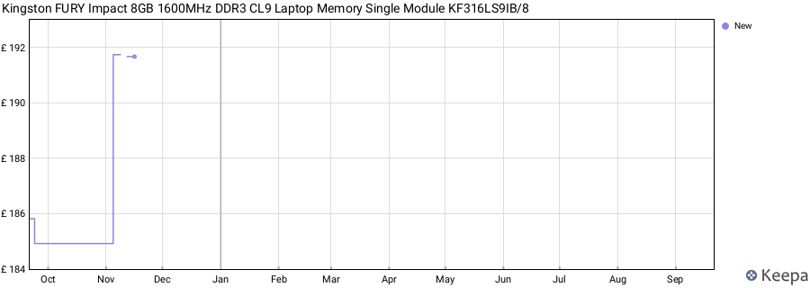 Price history graph