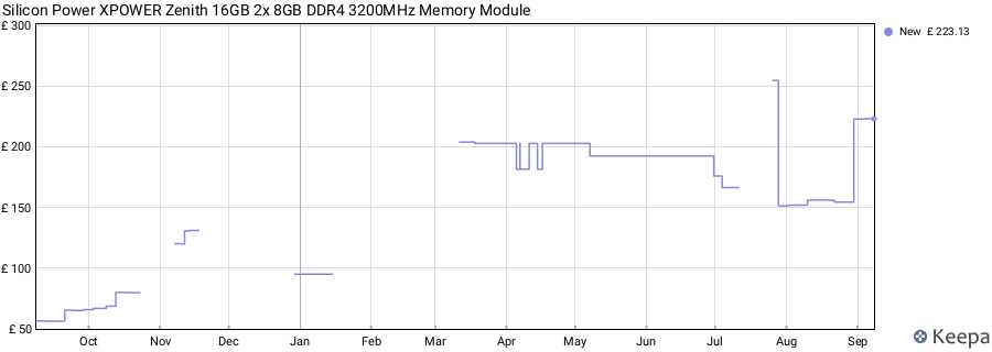 Price history graph