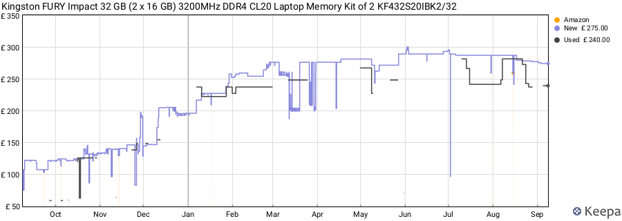 Price history graph