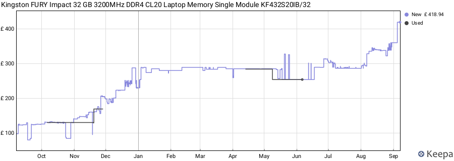 Price history graph