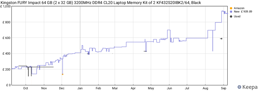 Price history graph