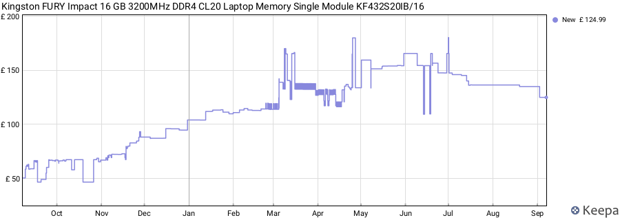 Price history graph