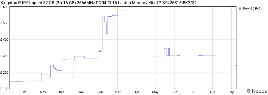 Price history graph