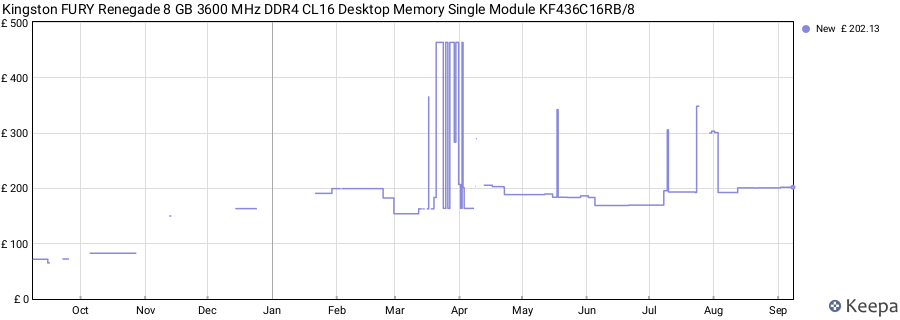 Price history graph