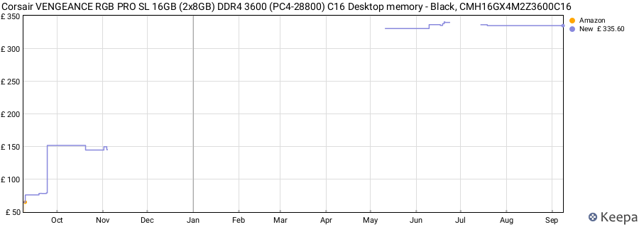Price history graph