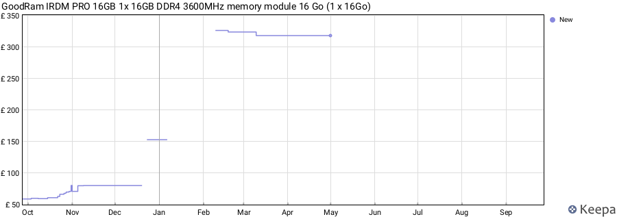 Price history graph