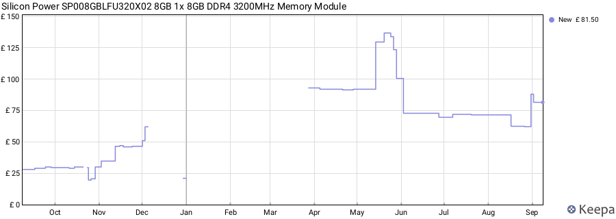 Price history graph