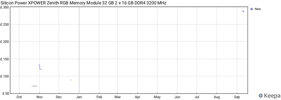 Price history graph
