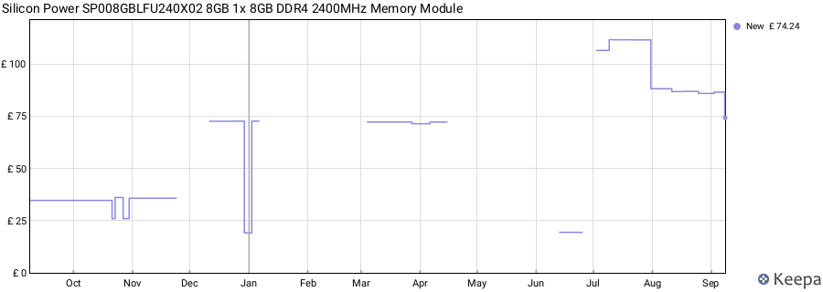 Price history graph