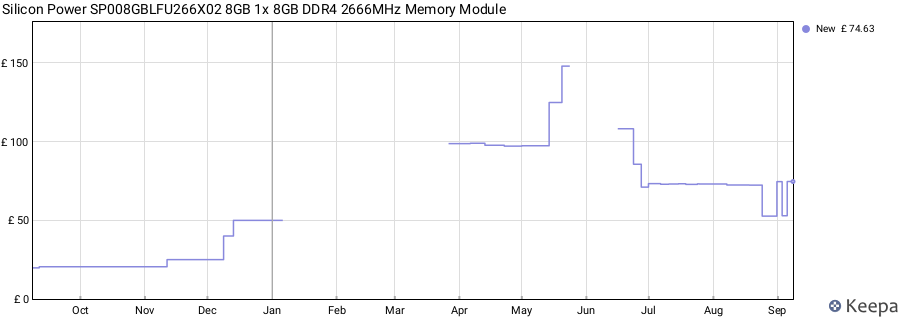 Price history graph