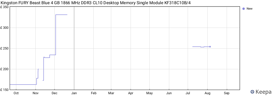 Price history graph