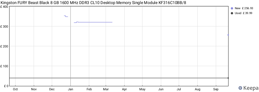 Price history graph
