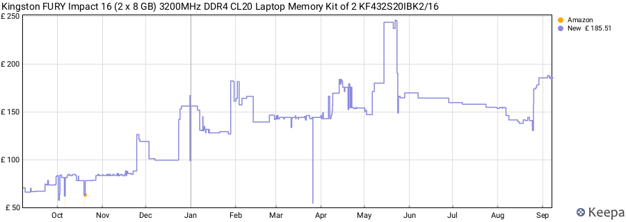 Price history graph