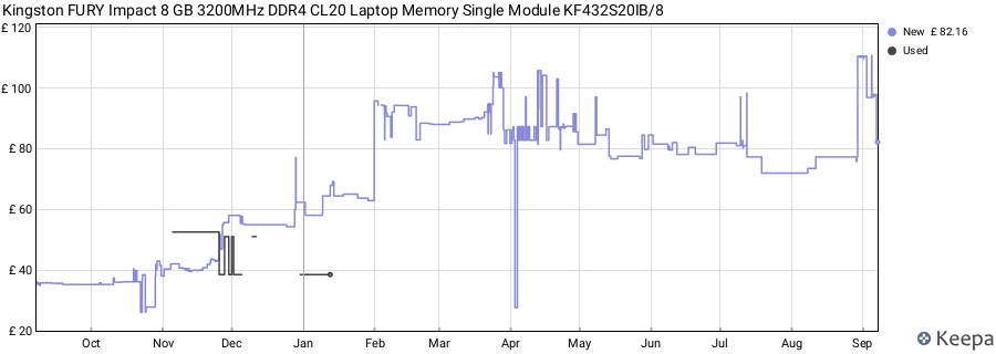 Price history graph