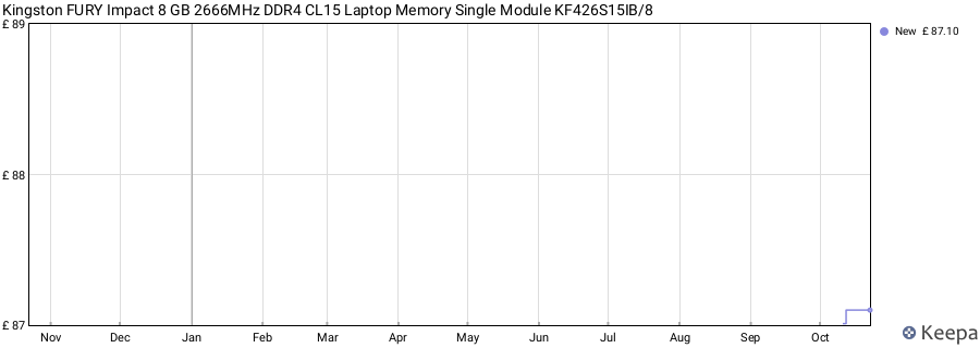 Price history graph