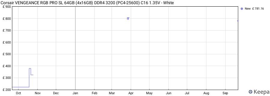 Price history graph
