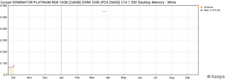 Price history graph