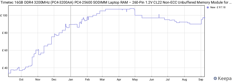 Price history graph