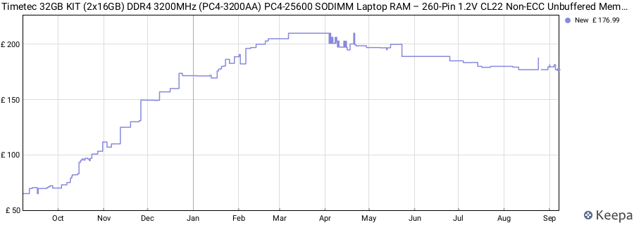 Price history graph