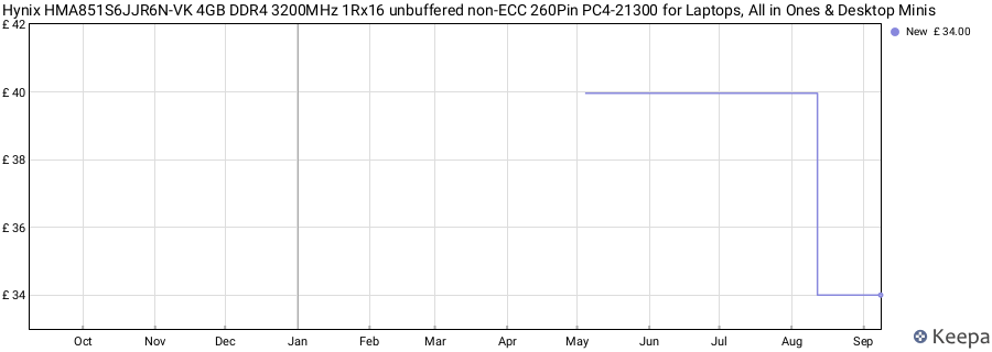 Price history graph