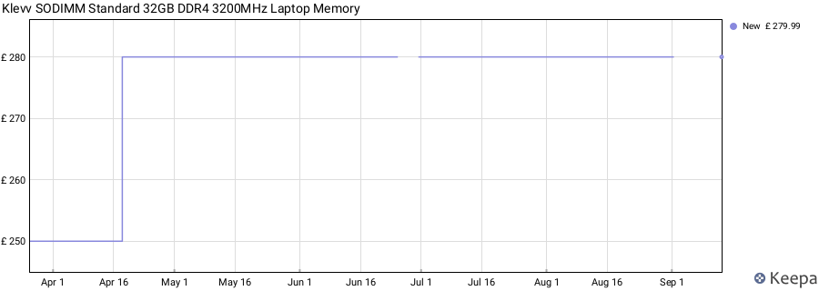 Price history graph