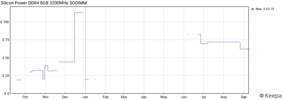 Price history graph