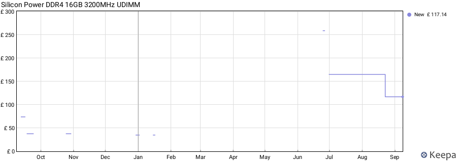 Price history graph