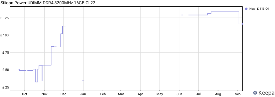 Price history graph