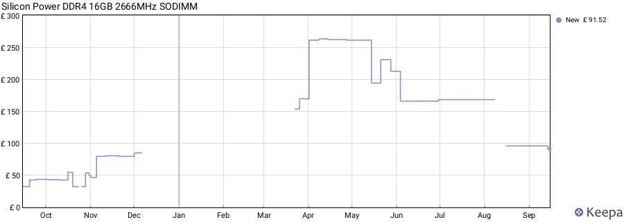 Price history graph