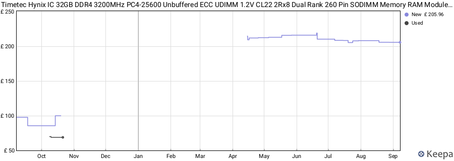 Price history graph