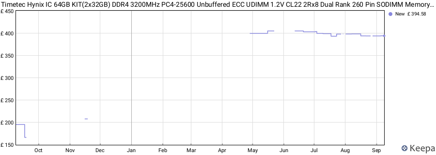 Price history graph