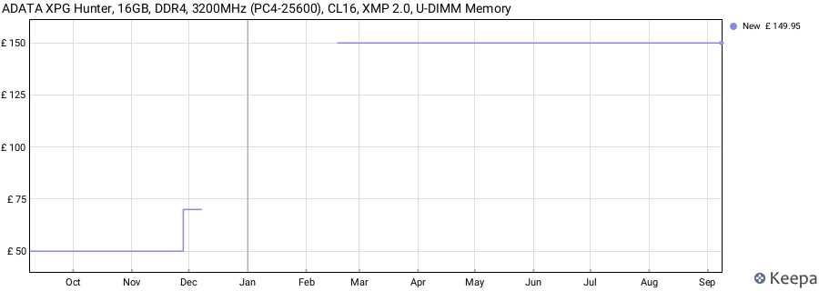 Price history graph