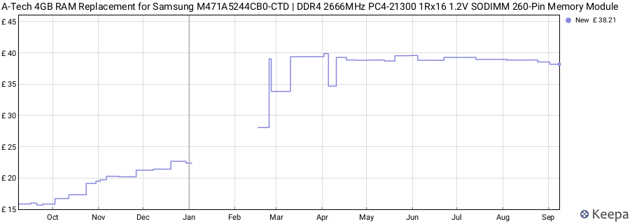 Price history graph