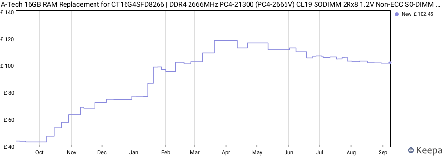 Price history graph