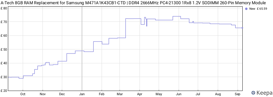 Price history graph