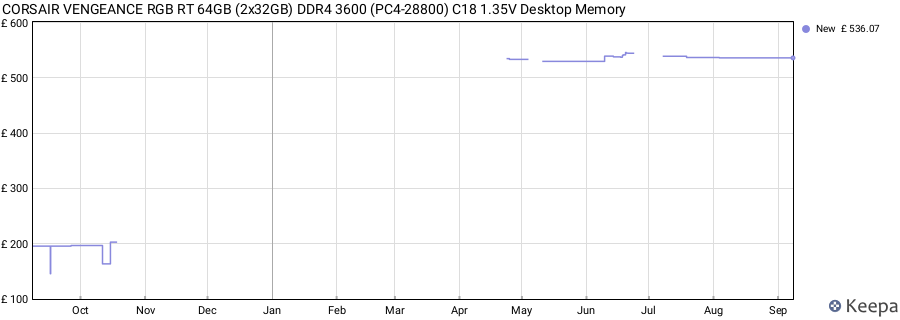 Price history graph