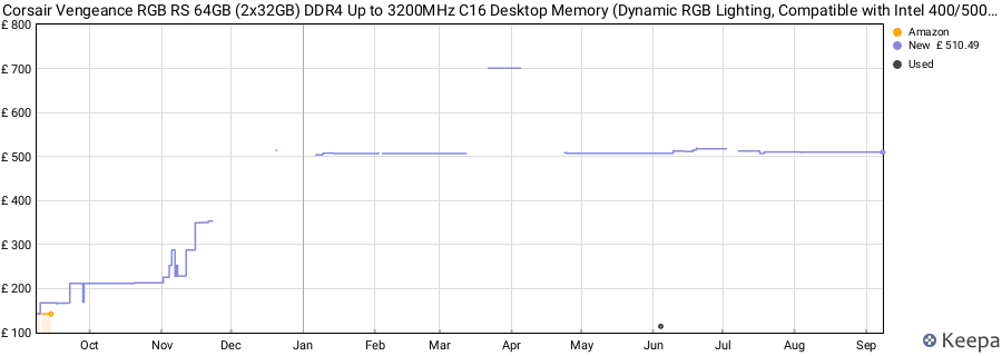 Price history graph
