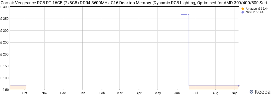 Price history graph