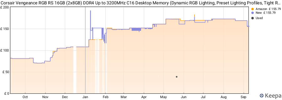 Price history graph