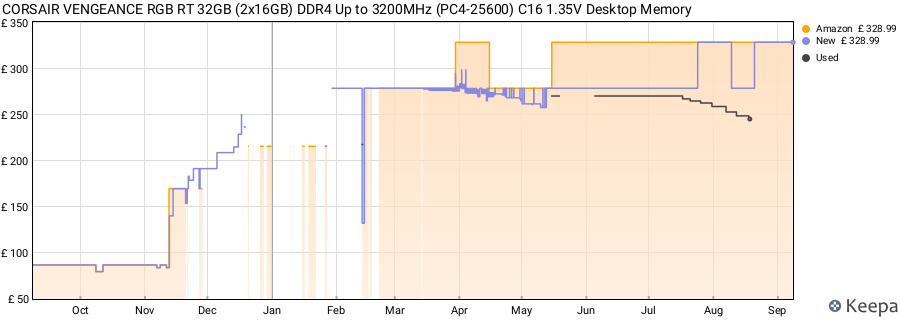 Price history graph