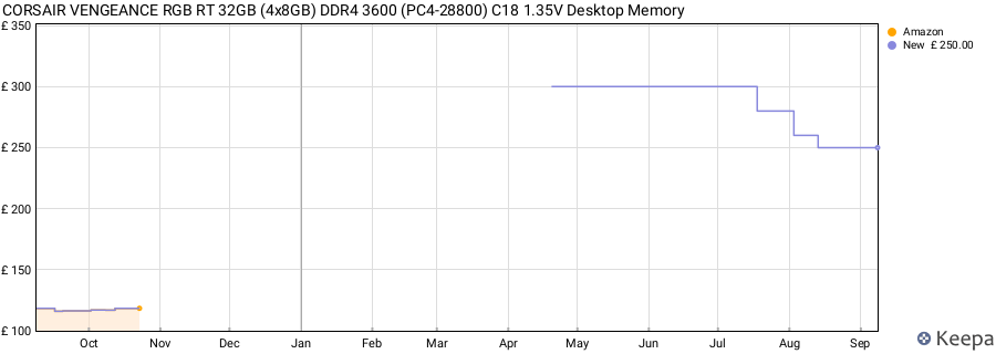 Price history graph