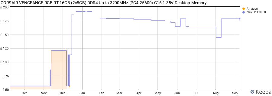 Price history graph