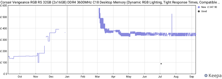 Price history graph