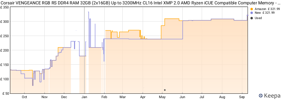 Price history graph