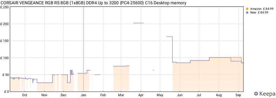 Price history graph