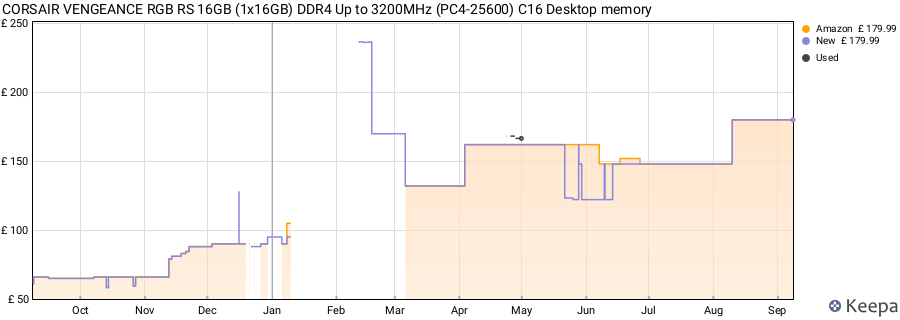 Price history graph