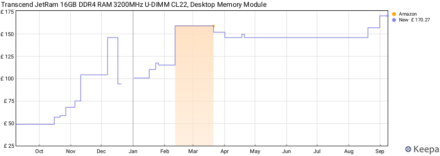 Price history graph