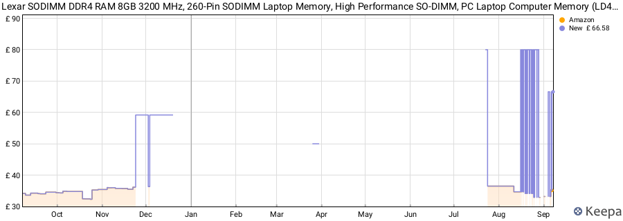 Price history graph