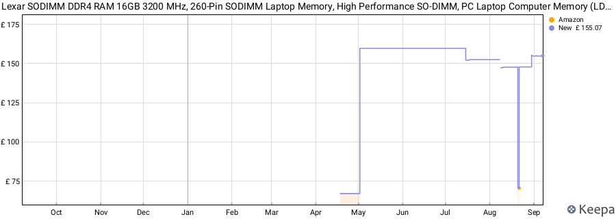 Price history graph
