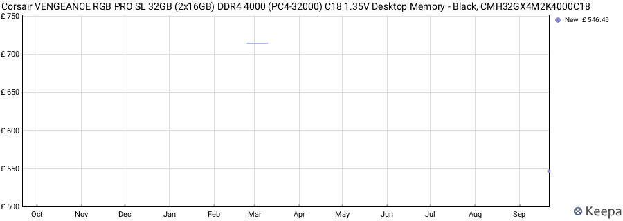 Price history graph
